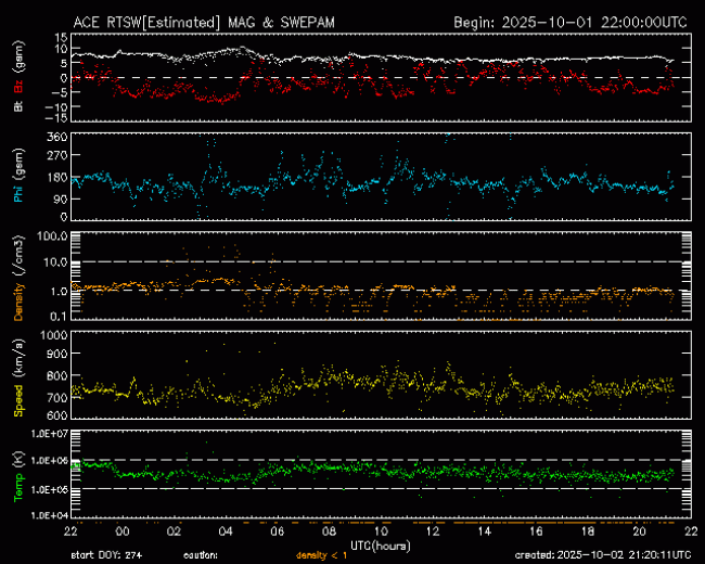 Graph showing Real-Time Solar Wind
