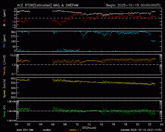Graph showing Real-Time Solar Wind