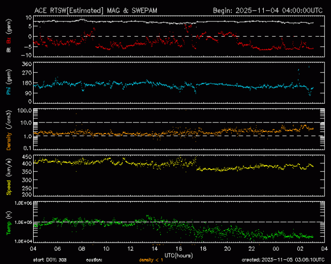 Graph showing Real-Time Solar Wind