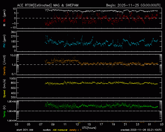 Graph showing Real-Time Solar Wind