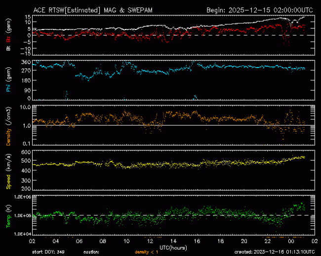 Graph showing Real-Time Solar Wind