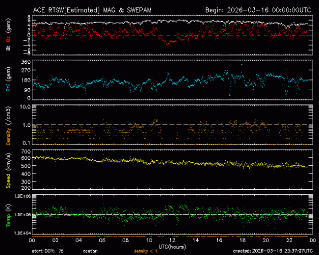 Graph showing Real-Time Solar Wind
