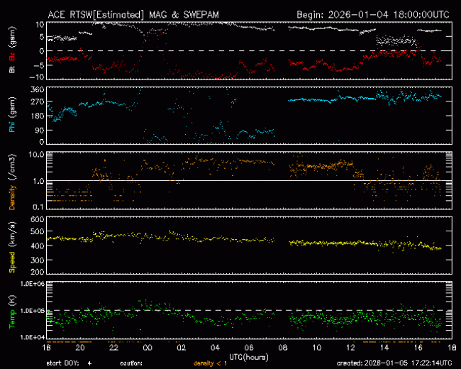 Graph showing Real-Time Solar Wind