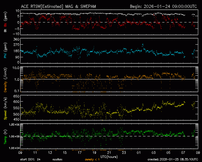Graph showing Real-Time Solar Wind