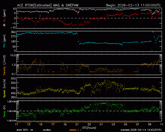 Graph showing Real-Time Solar Wind