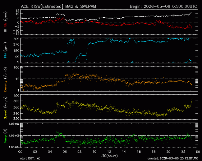 Graph showing Real-Time Solar Wind