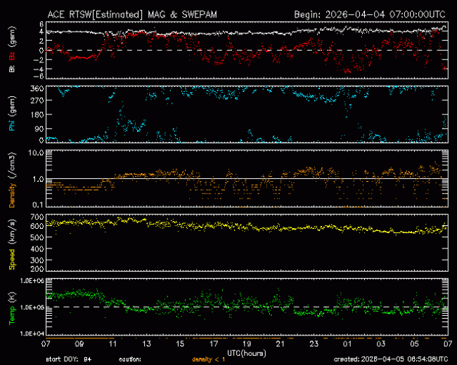 Graph showing Real-Time Solar Wind