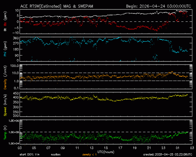 Graph showing Real-Time Solar Wind