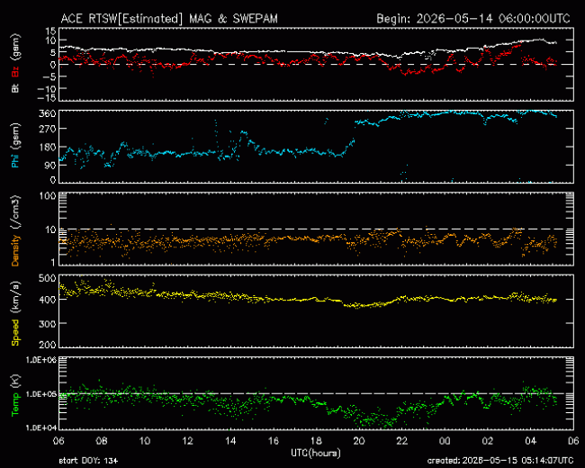 Graph showing Real-Time Solar Wind