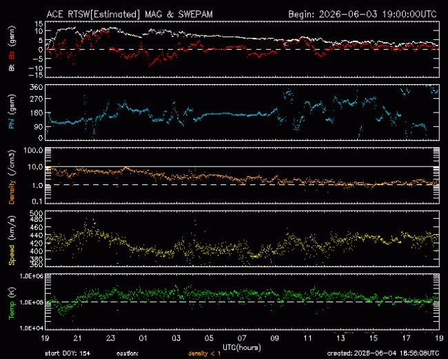Graph showing Real-Time Solar Wind