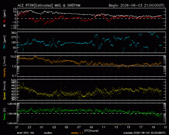 Graph showing Real-Time Solar Wind