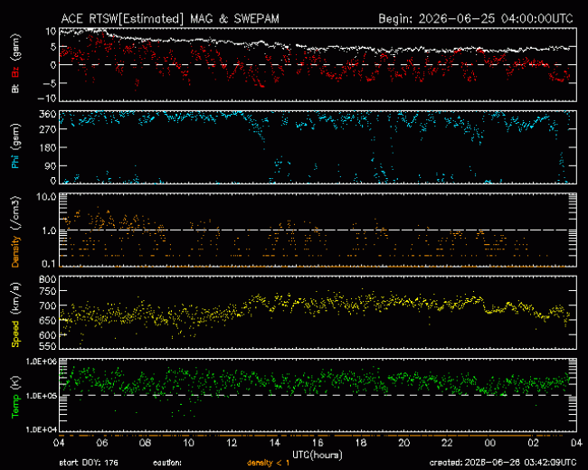 Graph showing Real-Time Solar Wind