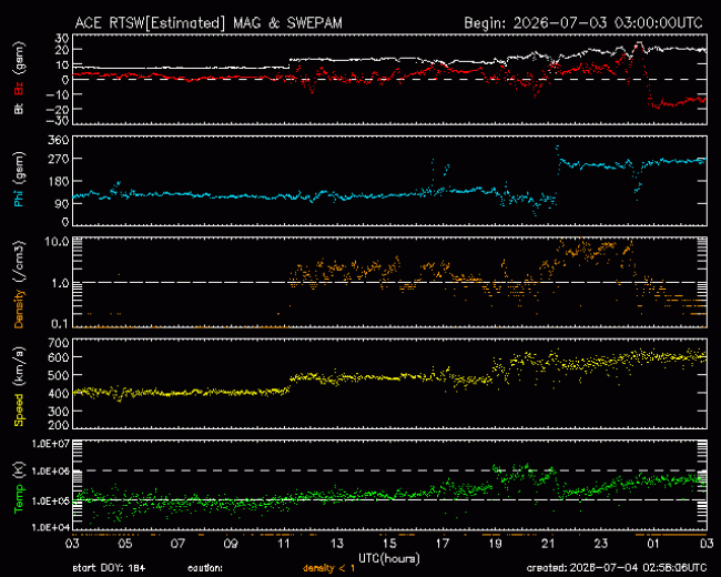 Graph showing Real-Time Solar Wind