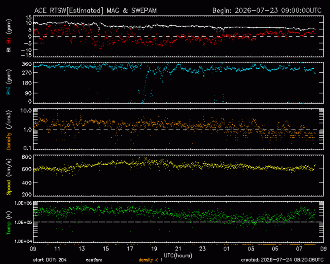 Graph showing Real-Time Solar Wind