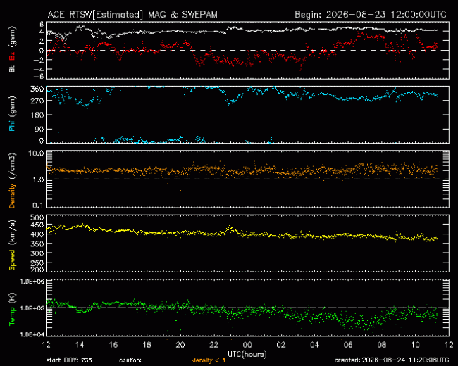 Graph showing Real-Time Solar Wind