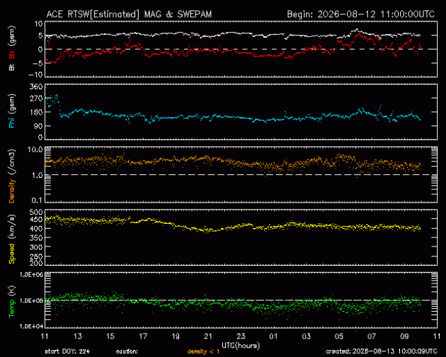 Graph showing Real-Time Solar Wind