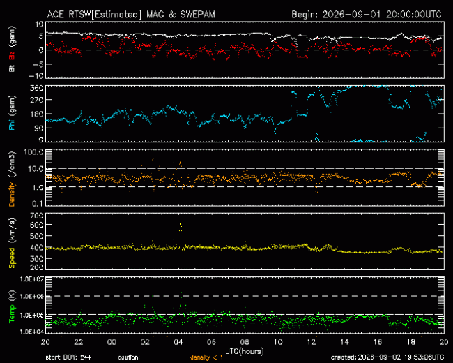 Graph showing Real-Time Solar Wind