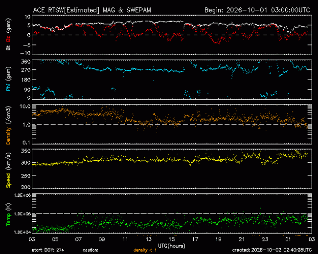 Graph showing Real-Time Solar Wind