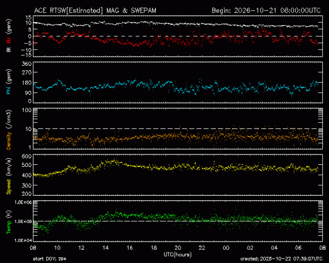 Graph showing Real-Time Solar Wind