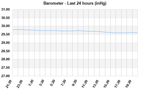 Barometer last 24 hours