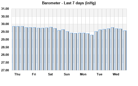 Barometer last 7 days