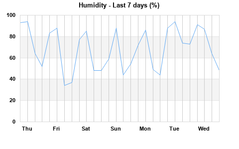 Humidity last 7 days