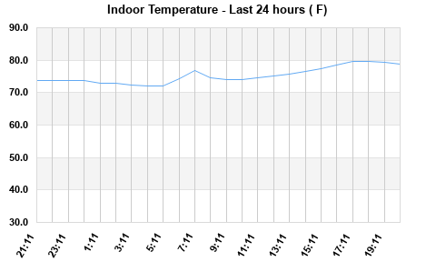 Indoor Temperature last 24 hours