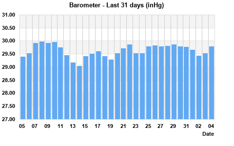 Barometer last 31 days