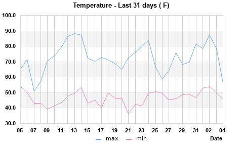 Temps last 31 days