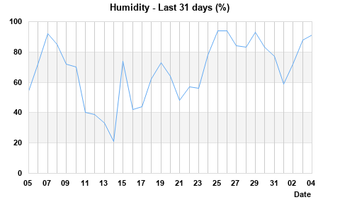 Humidity last 31 days