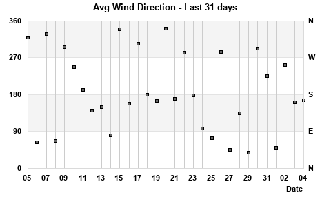 Avg Wind Direction last 31 days