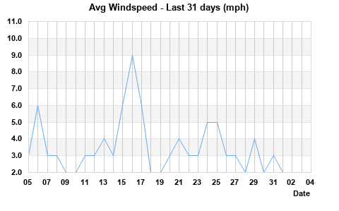 Avg Windspeed last 31 days