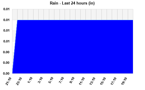 Rain last 24 hours