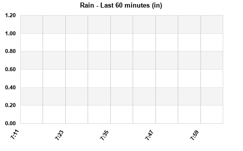 Rain last hour