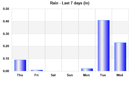 Rain last 7 days