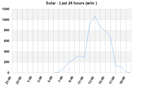 Solar last 24 hours