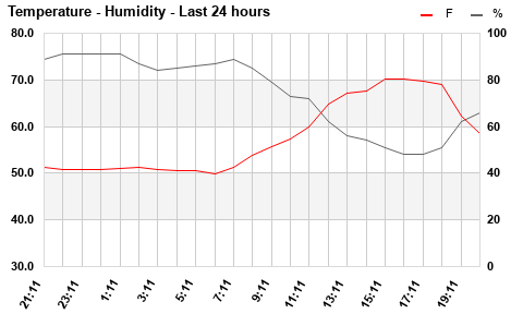 Temp/Humidity last 24 hours