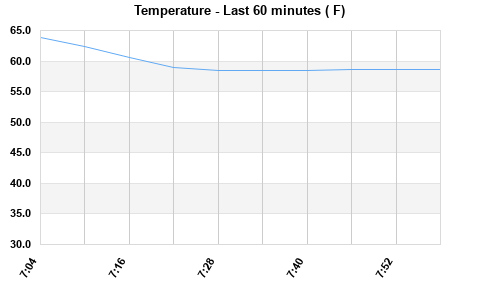 Temperature last hour