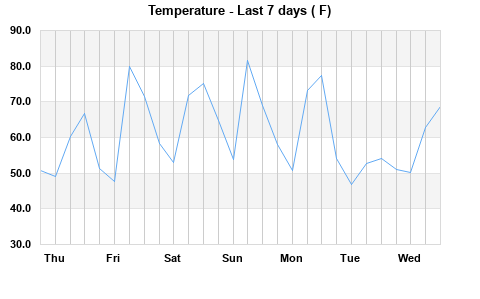 Temps last 7 days