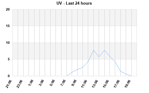 UV last 24 hours