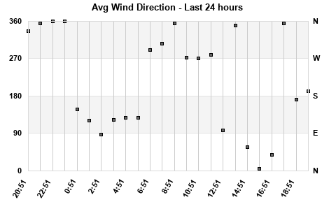 Avg Wind Direction last 24 hours