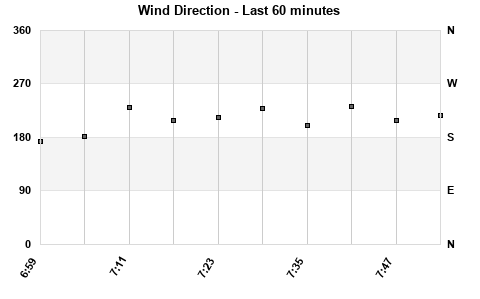 Avg Wind Direction last hour