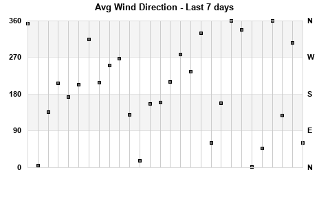 Avg Wind Direction last 7 days