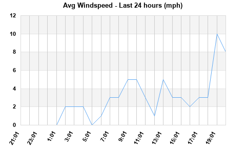 Avg Windspeed last 24 hours