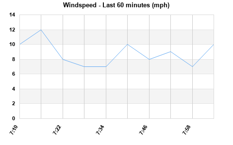 Avg Windspeed last hour