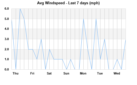 Avg Windspeed last 7 days