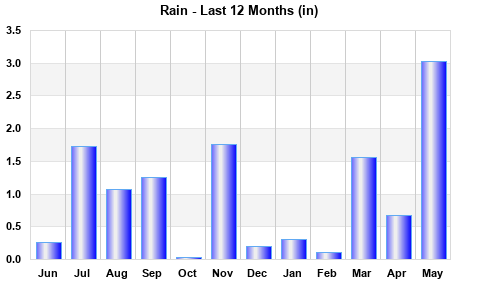 Rainfall last 12 months